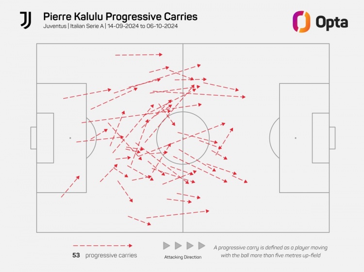 在超值！卡卢卢首次为尤文先发以来带球推进53次，意甲同期最多